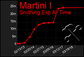 Total Graph of Martini I