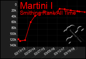 Total Graph of Martini I