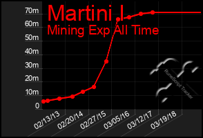 Total Graph of Martini I