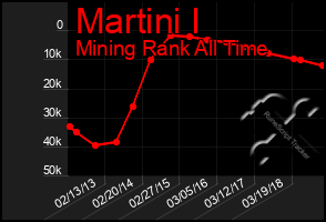 Total Graph of Martini I