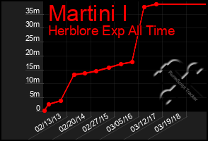 Total Graph of Martini I