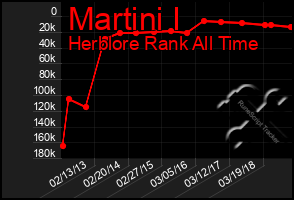 Total Graph of Martini I