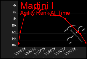 Total Graph of Martini I