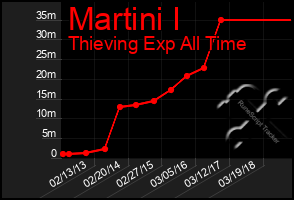 Total Graph of Martini I