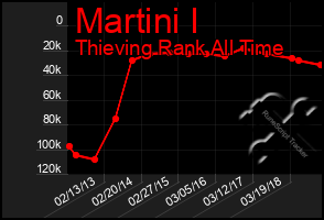 Total Graph of Martini I