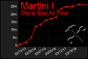 Total Graph of Martini I