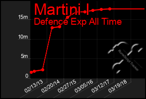 Total Graph of Martini I