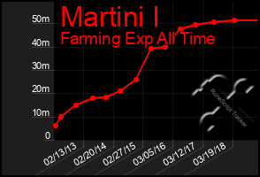 Total Graph of Martini I