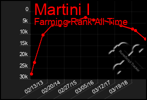 Total Graph of Martini I