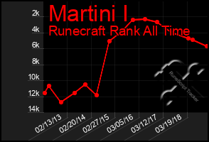 Total Graph of Martini I