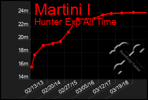 Total Graph of Martini I