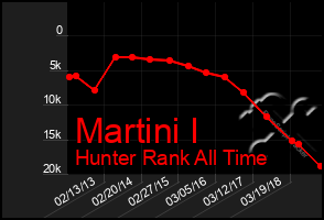 Total Graph of Martini I