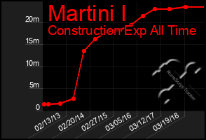 Total Graph of Martini I