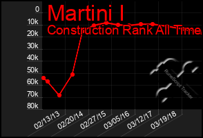 Total Graph of Martini I