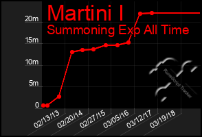 Total Graph of Martini I