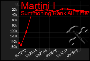 Total Graph of Martini I