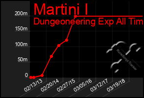 Total Graph of Martini I