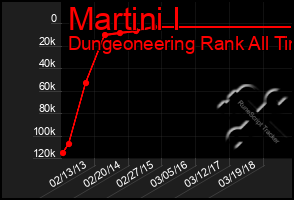 Total Graph of Martini I