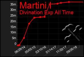 Total Graph of Martini I