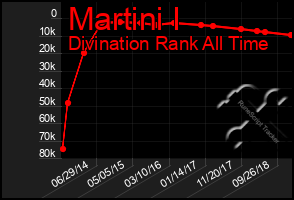 Total Graph of Martini I