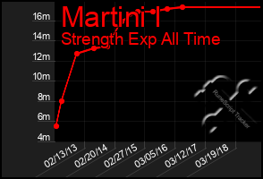 Total Graph of Martini I