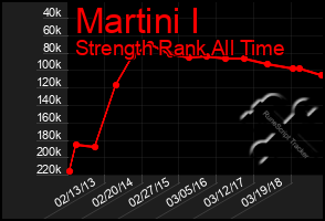 Total Graph of Martini I