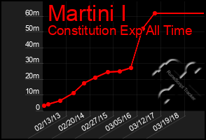 Total Graph of Martini I