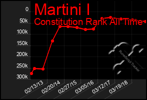 Total Graph of Martini I