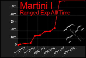 Total Graph of Martini I