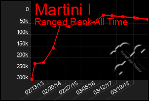 Total Graph of Martini I