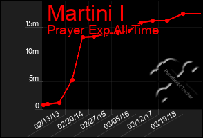 Total Graph of Martini I