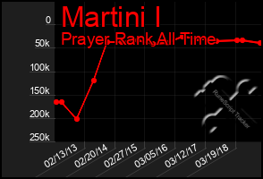 Total Graph of Martini I