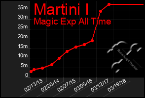 Total Graph of Martini I