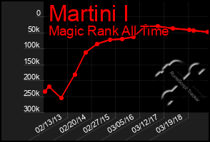 Total Graph of Martini I