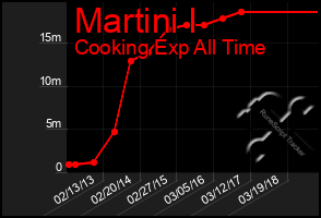 Total Graph of Martini I