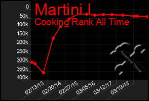 Total Graph of Martini I