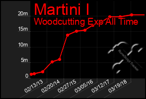 Total Graph of Martini I