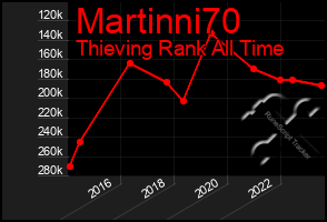 Total Graph of Martinni70