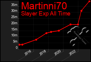 Total Graph of Martinni70