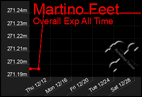 Total Graph of Martino Feet