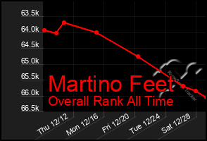 Total Graph of Martino Feet