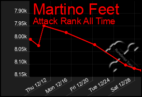 Total Graph of Martino Feet