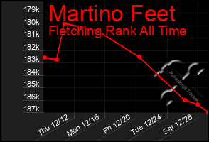 Total Graph of Martino Feet
