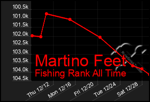 Total Graph of Martino Feet