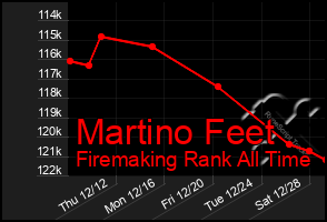 Total Graph of Martino Feet