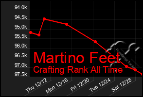 Total Graph of Martino Feet