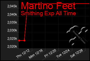 Total Graph of Martino Feet