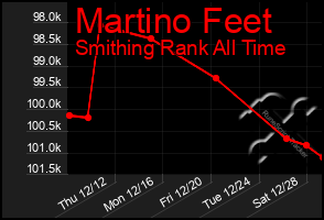 Total Graph of Martino Feet