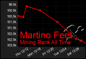 Total Graph of Martino Feet