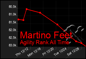 Total Graph of Martino Feet